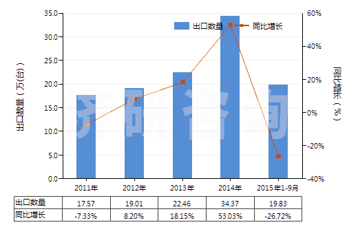 2011-2015年9月中國面包房用烤爐及烘箱(包括做餅干用的)(HS84172000)出口量及增速統(tǒng)計 2011-2015年9月中國面包房用烤爐及烘箱(包括做餅干用的)(HS84172000)出口量及增速統(tǒng)計